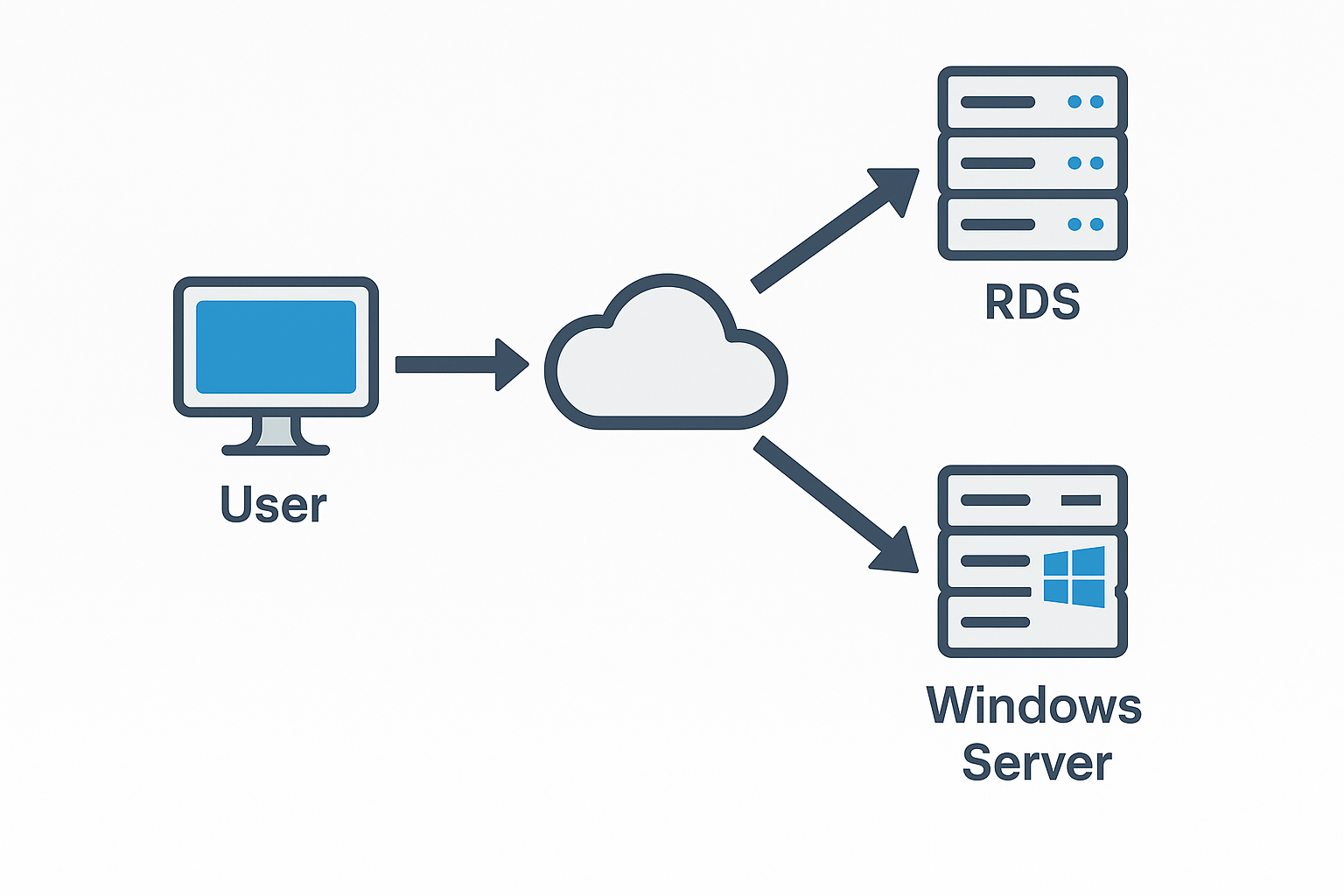“Network diagram showing Sage MAS client connections through RDS to Windows Server in an on-premise deployment.”